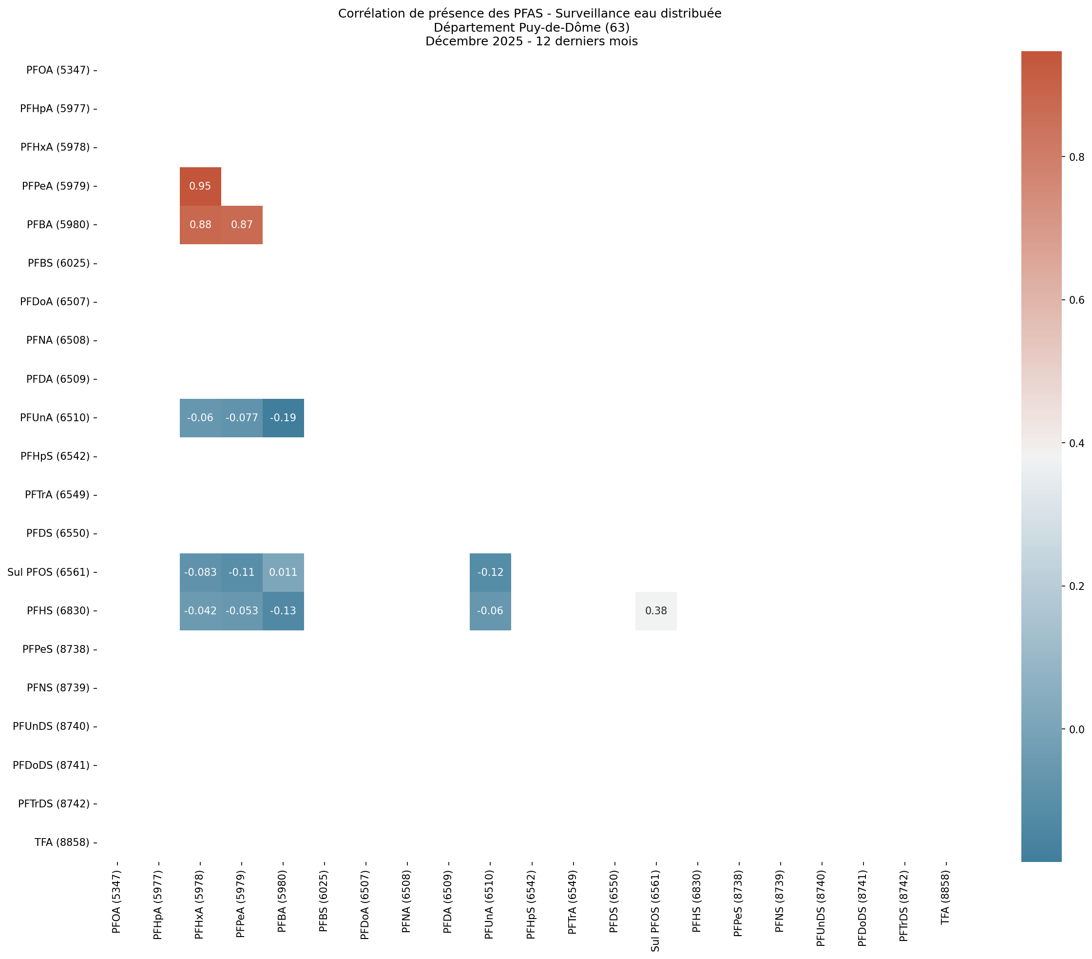 Analyses au niveau départemental